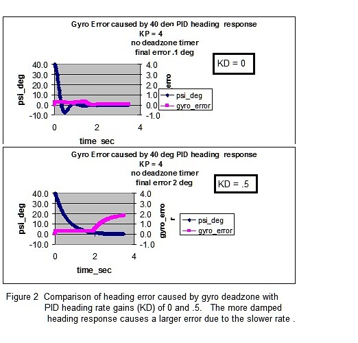 gyro errors with PID 40 deg heading response.jpg