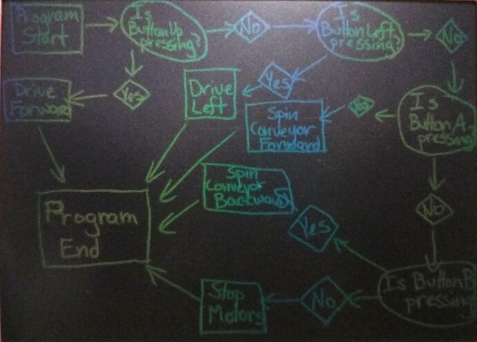Program Flowchart