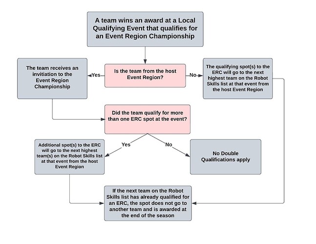 Double Qual Diagram
