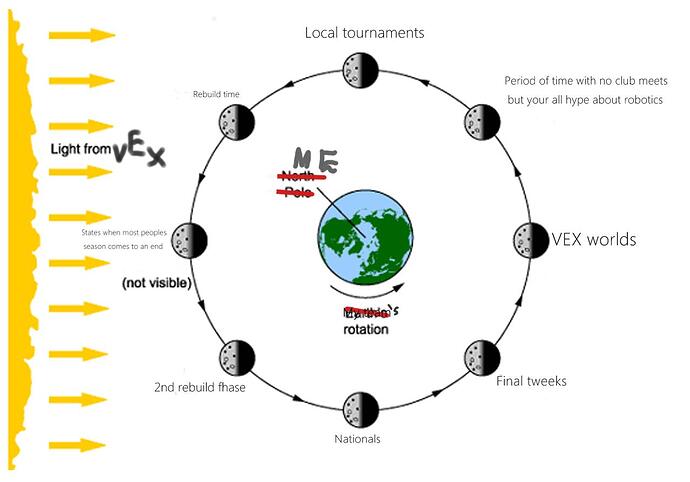 vex phases