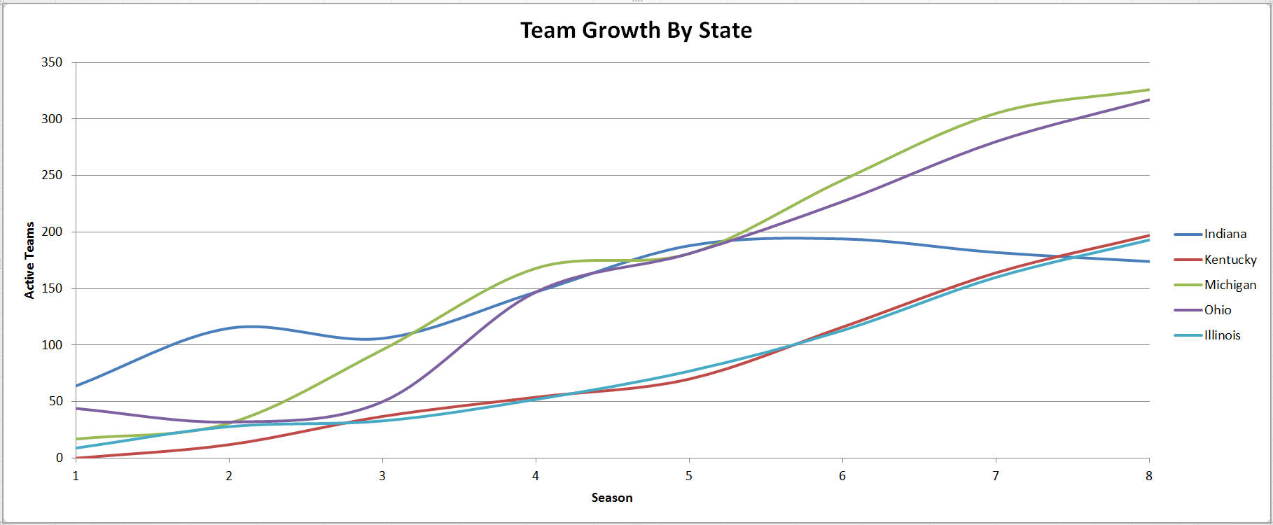 Midwest Team Growth Chart.PNG