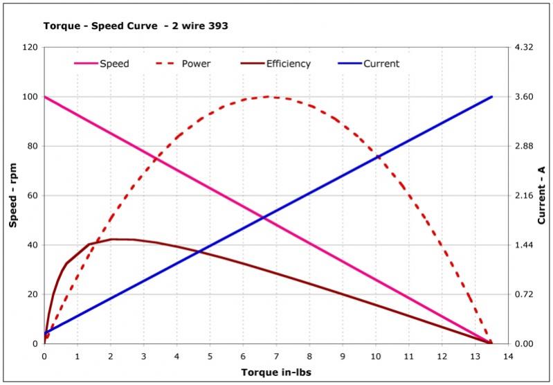 Typical torque-speed characteristics of IM and the two loads.