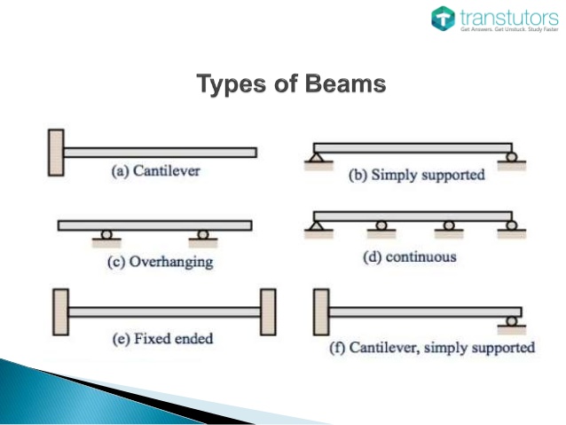 types-of-beam-support-mechanical-engineering-5-638.jpg
