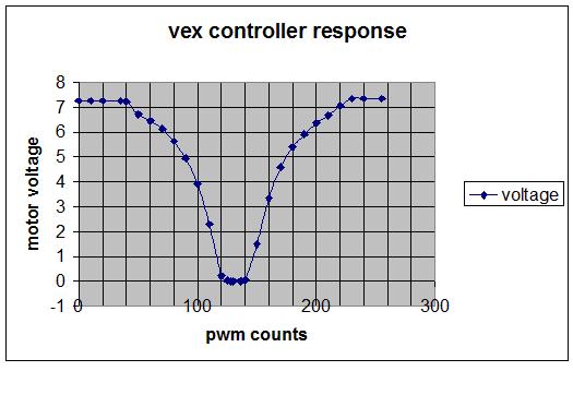 Controller voltage plot vs pwm.JPG