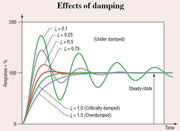 Dampening-graph.jpg