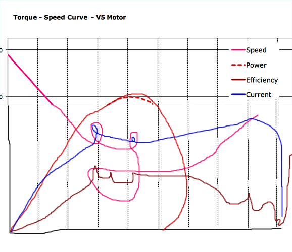 Vex v5 shop motor torque