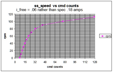 vex 269 steady state speed vs duty (i_free = .06 amps).jpg