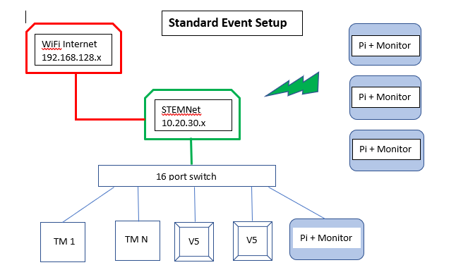 EPs, what’s your network solutions? - VEX V5 Technical Support - VEX Forum
