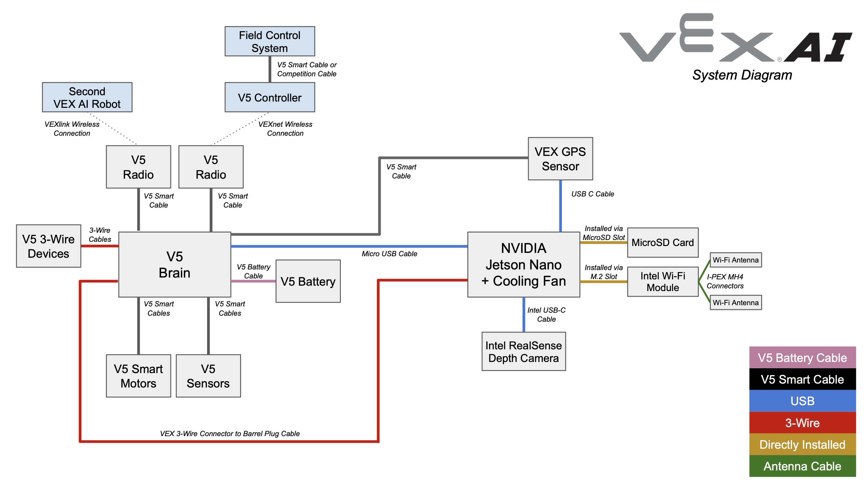 How to Code VEX AI Robot - Page 2 - VEX AI Robotics Competition - VEX Forum
